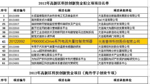 普傳科技新產(chǎn)品被列入高新區(qū)科技創(chuàng)新資金項目