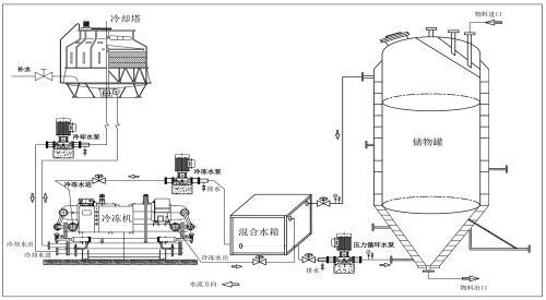 上海某食品公司用冷水機800KW